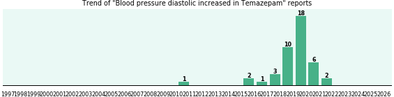 Could Temazepam cause Blood pressure diastolic increased? Could Temazepam cause Blood pressure diastolic increased?